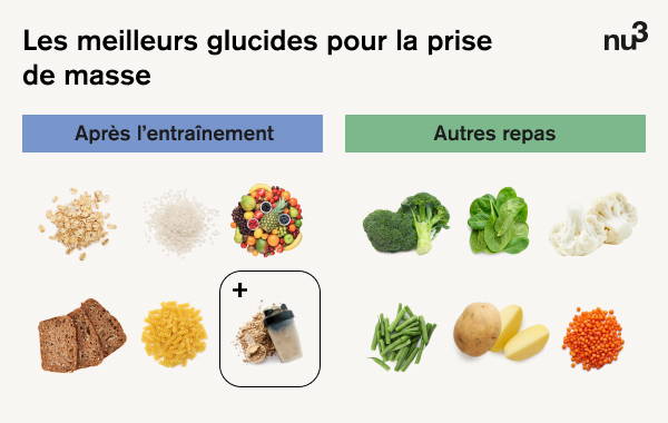 découvrez comment choisir un déjeuner adapté pour une prise de masse efficace, avec des conseils nutritionnels pour favoriser la croissance musculaire.