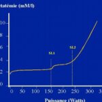 Qu&rsquo;est-ce que le seuil lactique et pourquoi est-il important pour l&rsquo;entraînement sportif