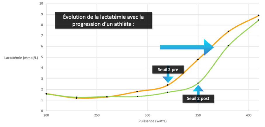découvrez l'importance du seuil lactique dans l'entraînement sportif pour optimiser vos performances et améliorer votre endurance.