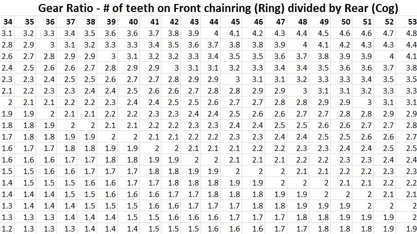 découvrez notre tableau des rapports de démultiplication pour vélos, idéal pour choisir la bonne configuration d'engrenages et optimiser vos performances cyclistes.
