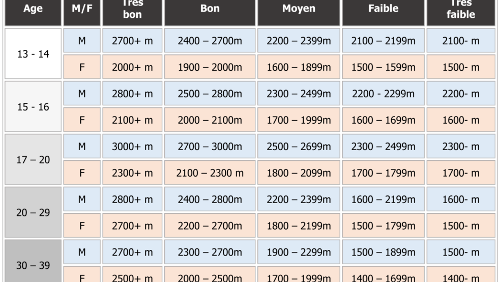 découvrez notre table de test cooper, un outil essentiel pour évaluer votre endurance cardiovasculaire avec précision et facilité.