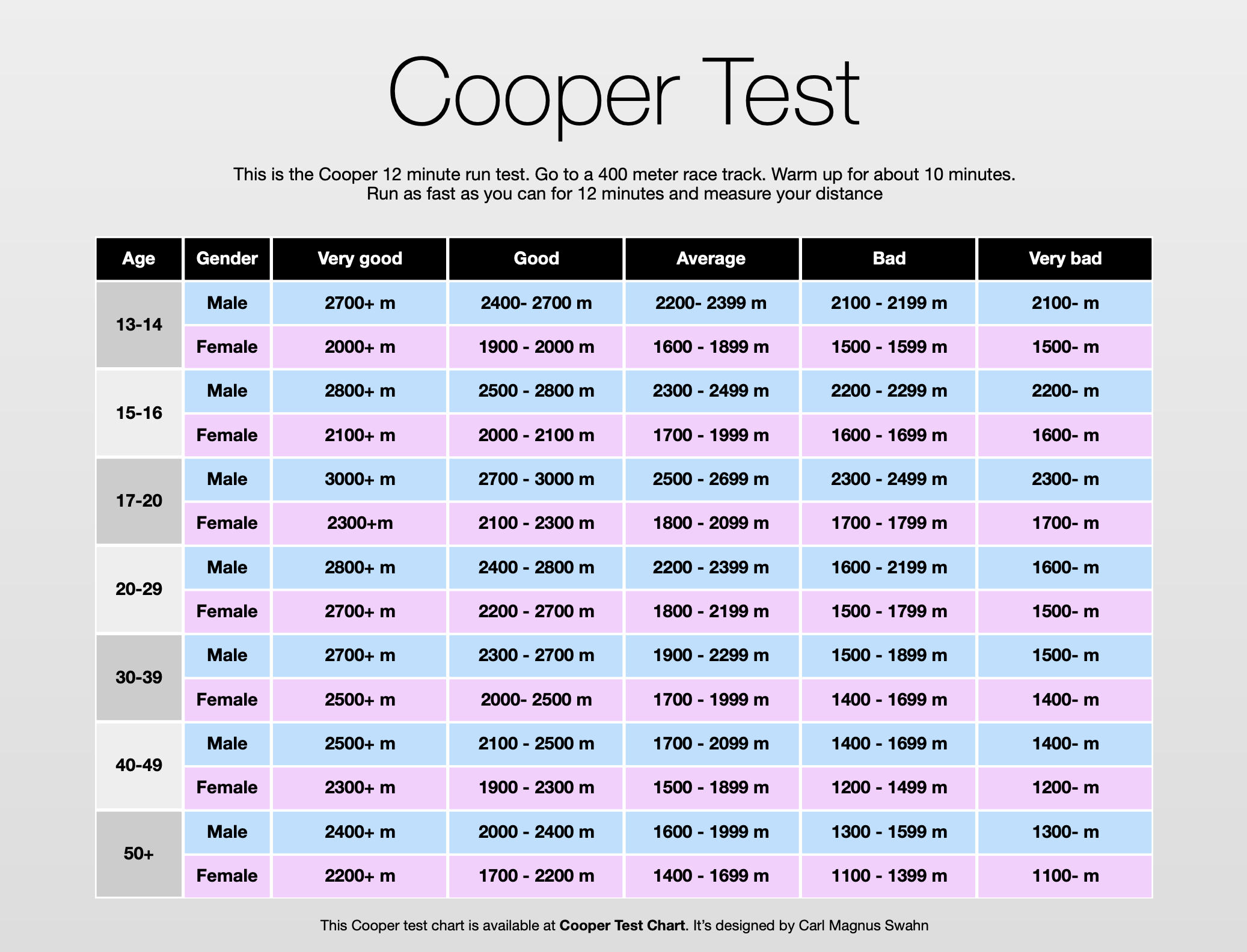 découvrez notre tableau de test cooper pour évaluer votre endurance cardiovasculaire et suivre vos progrès sportifs facilement.