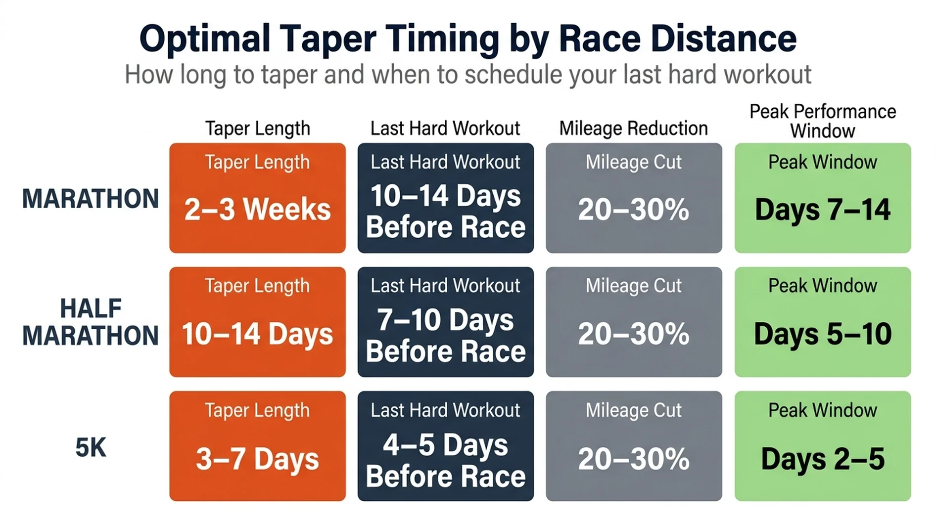 découvrez l'importance du taper en course à pied pour optimiser vos performances. apprenez comment réduire progressivement l'entraînement avant une compétition pour être au meilleur de votre forme le jour j.