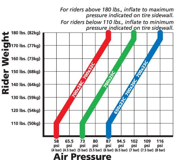 découvrez la pression idéale des pneus pour votre vélo de route afin d'optimiser performance, confort et sécurité lors de vos sorties.